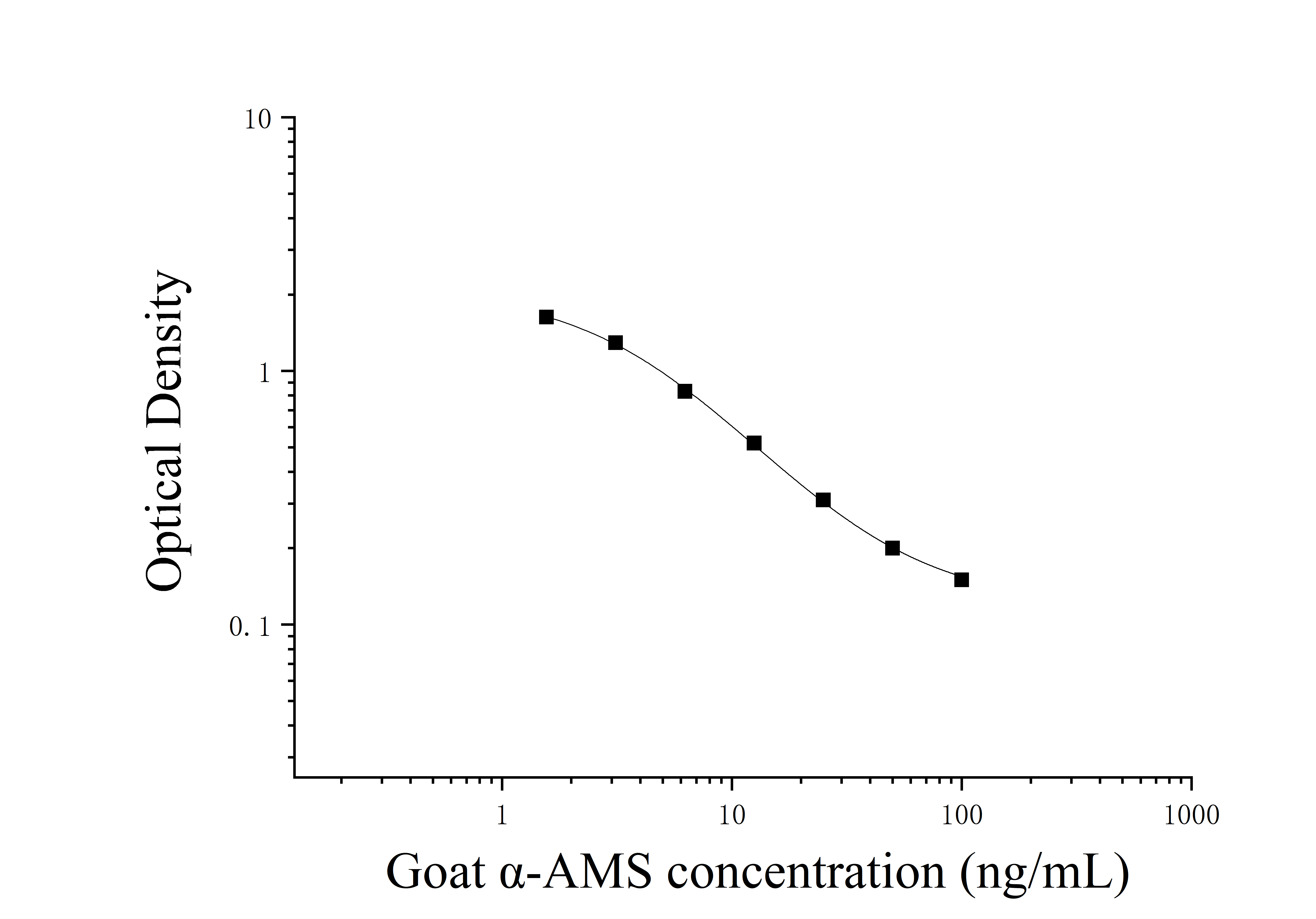 Goat Alpha-amylase (α-AMS) ELISA Kit Goat Alpha-amylase (α-AMS) ELISA Kit